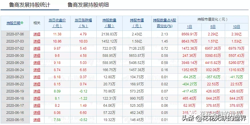 北上资金的聪明钱连续增持5日以上的个股，参考