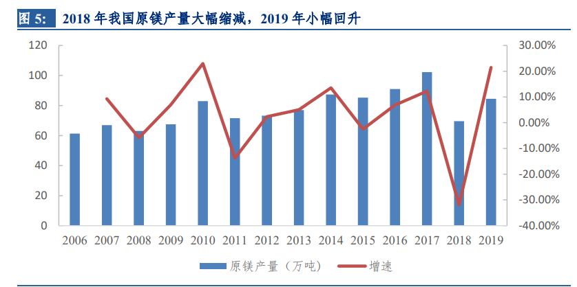 镁行业深度报告：底部反转已现，汽车轻量化拉开长期增长空间