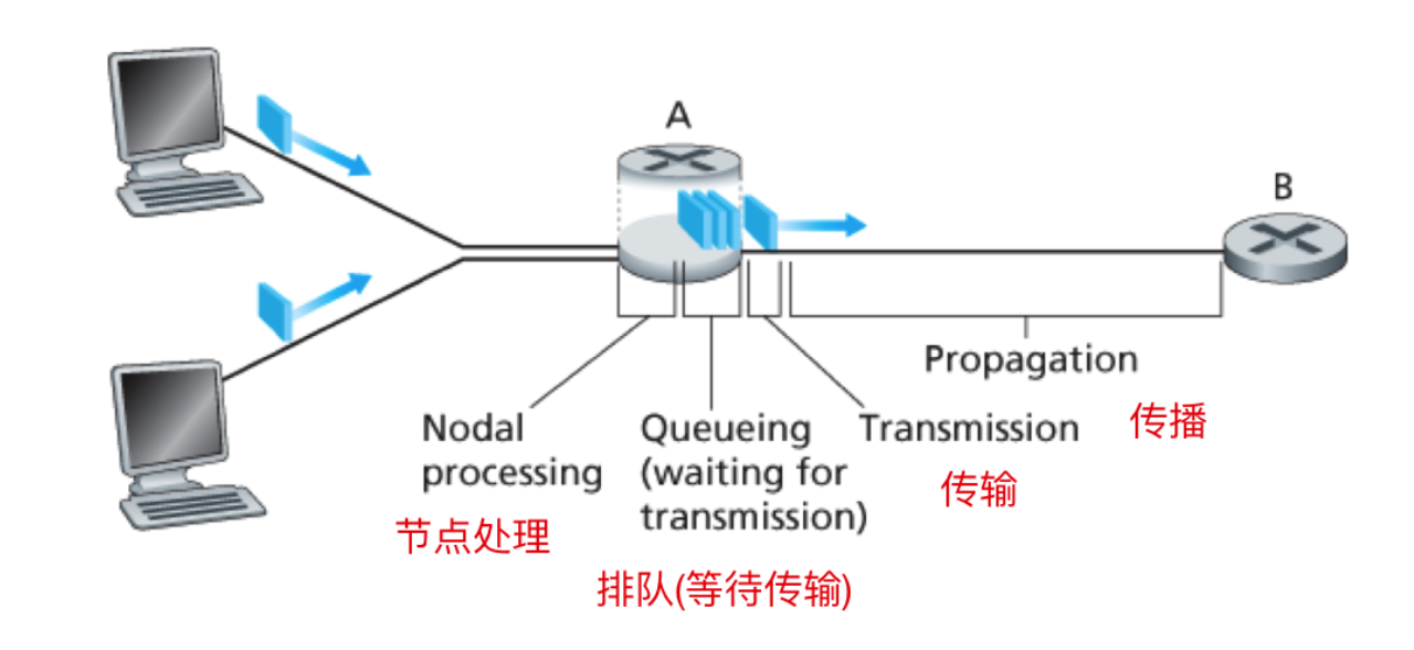 计算机网络基础知识总结