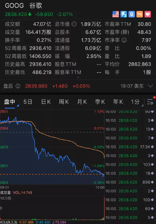 法院放大招，苹果闪崩，5400亿市值一夜蒸发，谷歌也跌了2600亿