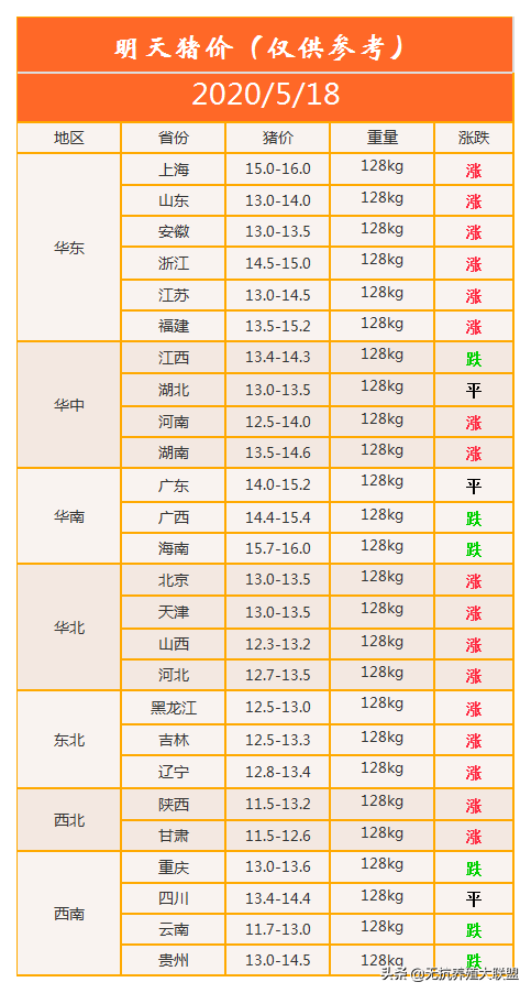 明天猪价2020-05-17华东，东北华北猪价暴涨近2元，