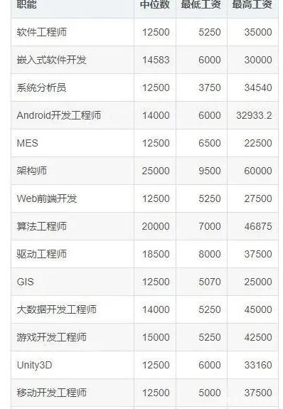 程序员8月薪资新鲜出炉，圈外人却在酸？