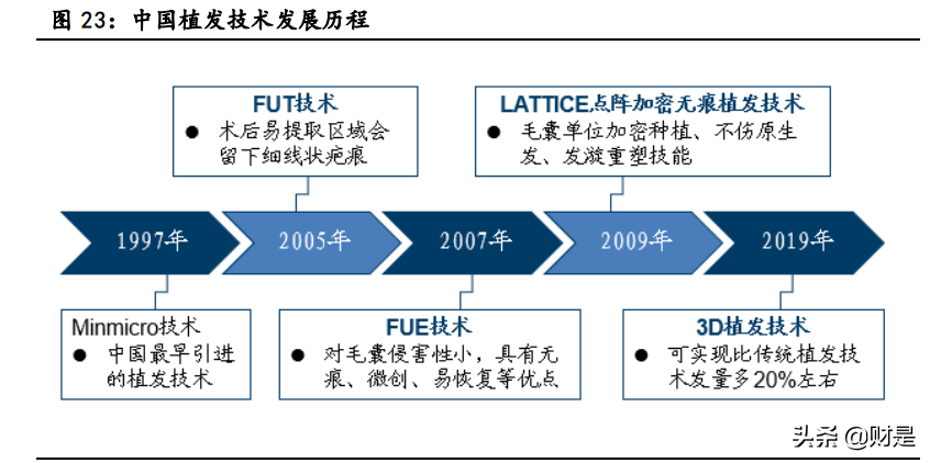 植发行业深度报告：颜值新赛道，植发大潜力