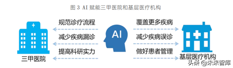 新基建+医疗健康专题报告：医疗AI创新的道与智