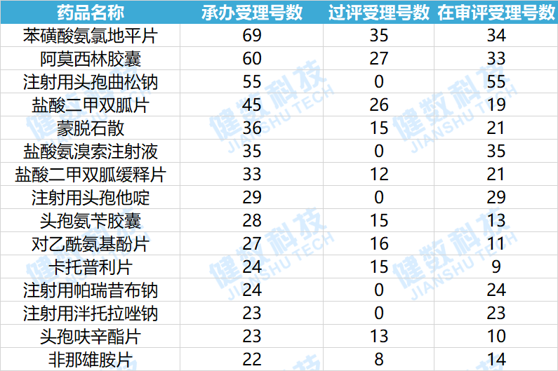 一致性评价进展(截止9月30日)：瑞舒伐他汀钙片首次达到3家