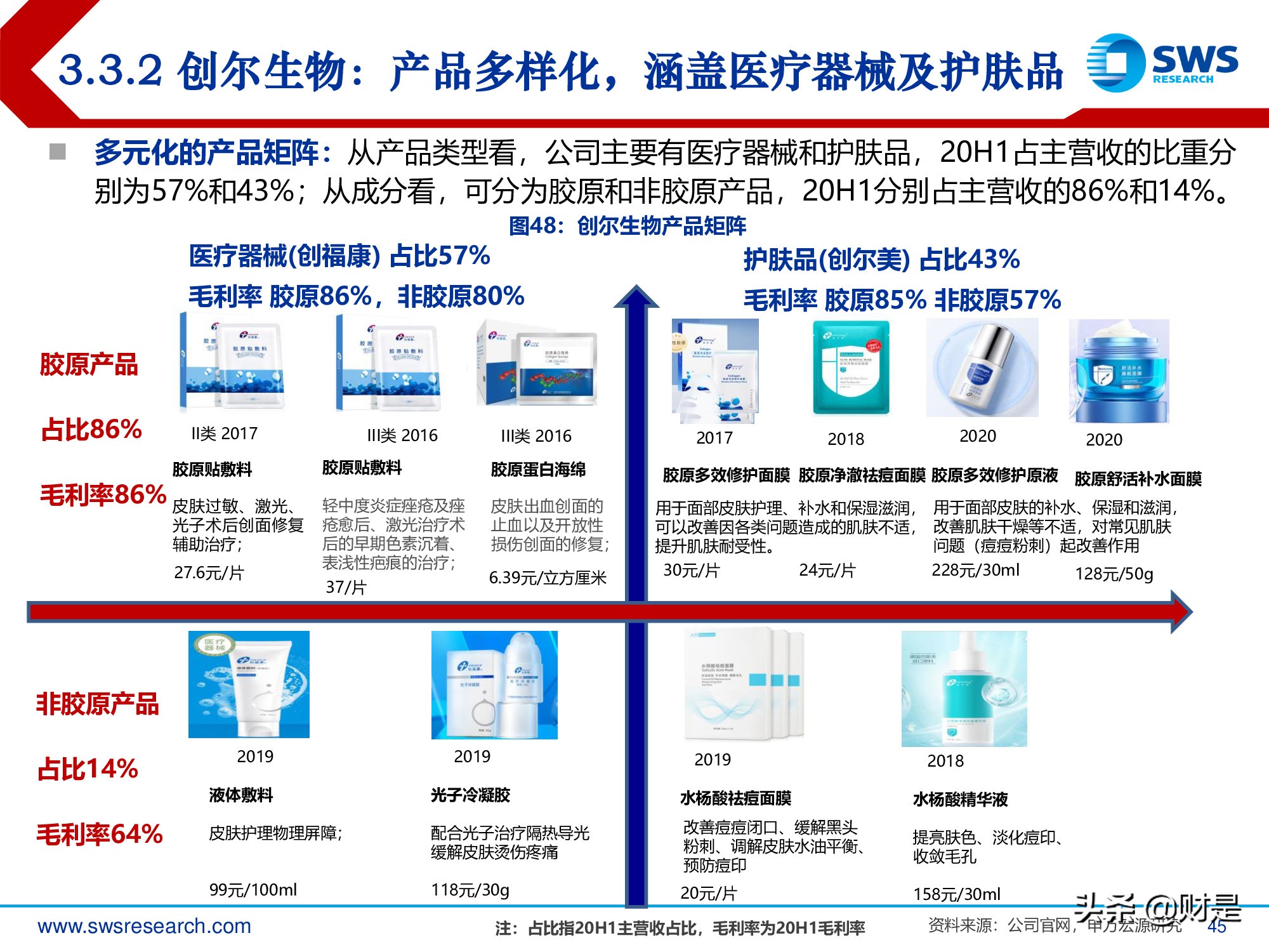 胶原蛋白行业深度报告：医美护肤日新月著，胶原蛋白蓄势待发