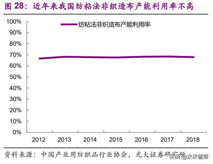 非织造布行业深度研究报告：疫情催化发展契机