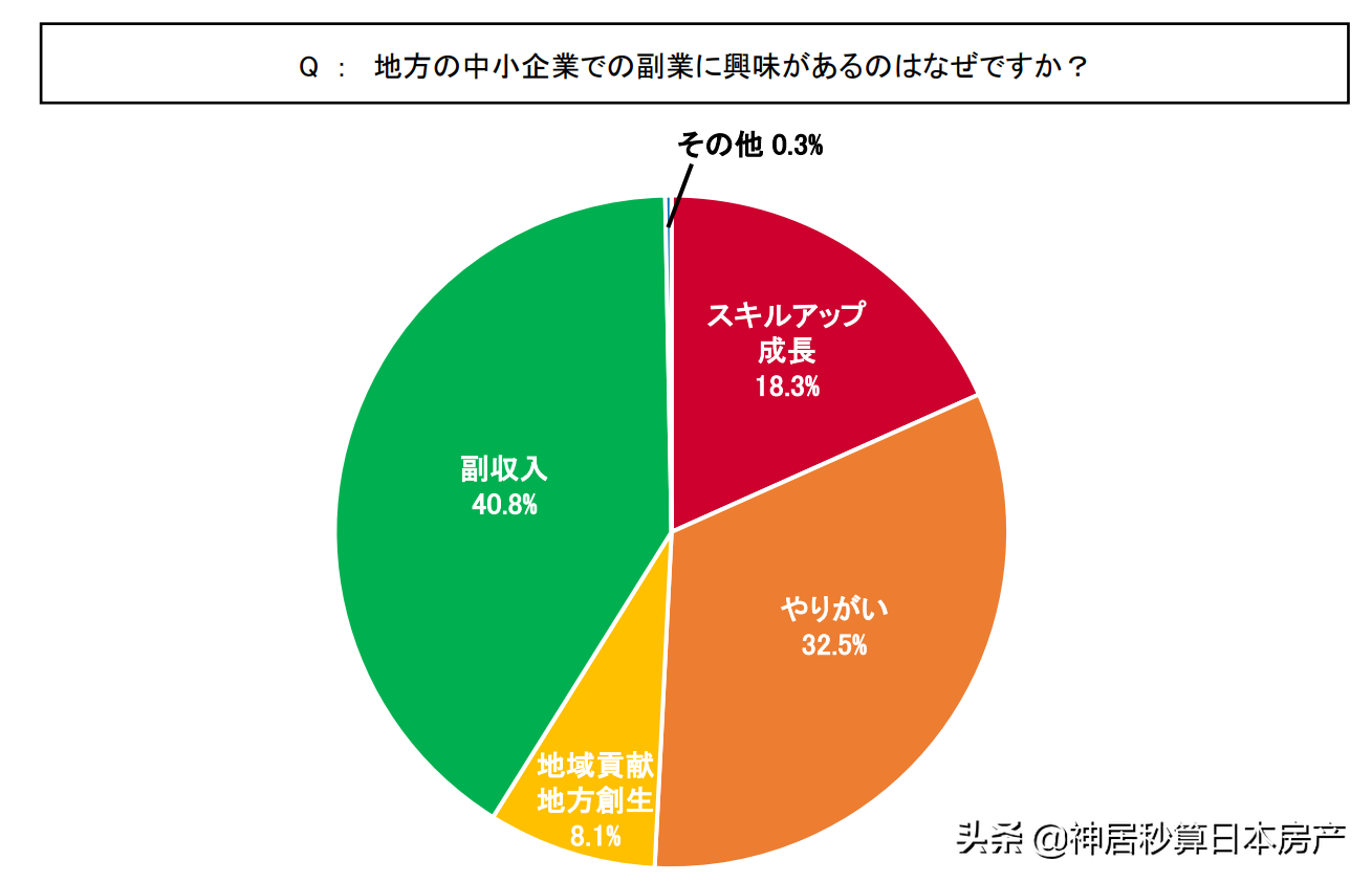 在日本首都圈工作的白领们，竟然开始想当农民了