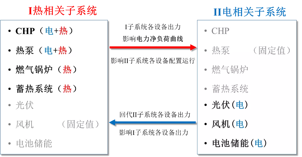 上海交通大学作者特稿：光储热电联产综合能源系统的优化运行