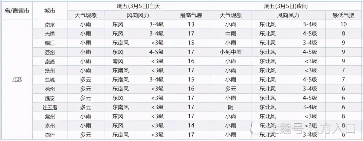 江苏！大面积降雨卷土重来！一场中雨小雨将分布在江苏以下区域