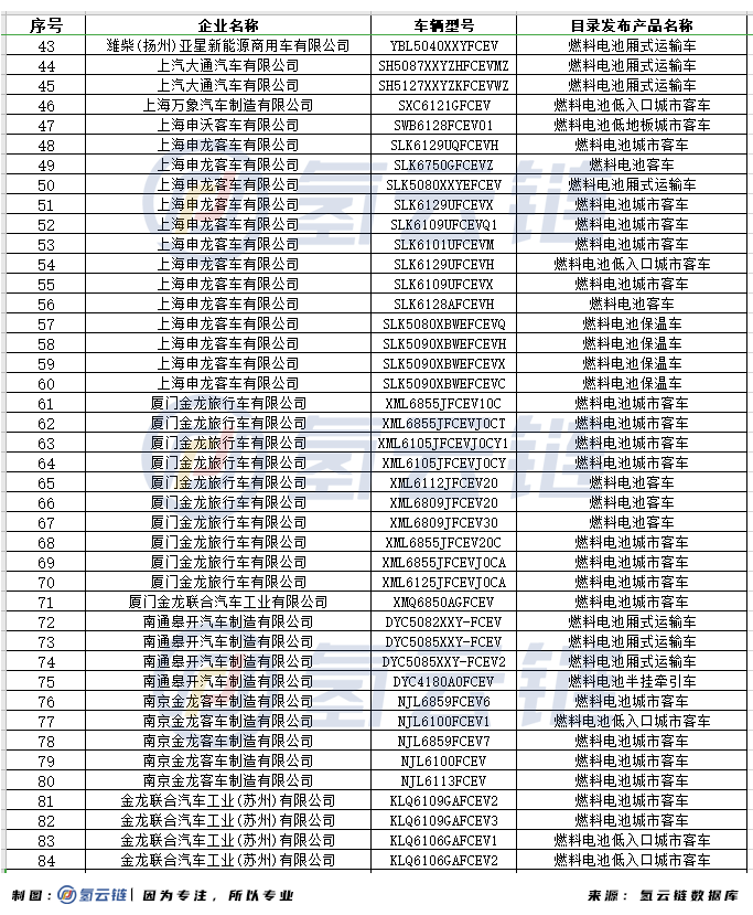 工信部审核趋严！129款FCEV被撤销车船、购置税减免优惠