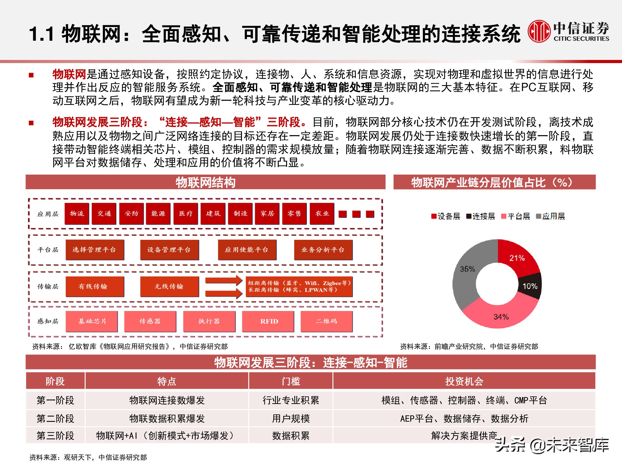 物联网产业研究报告：万物智联，数通未来