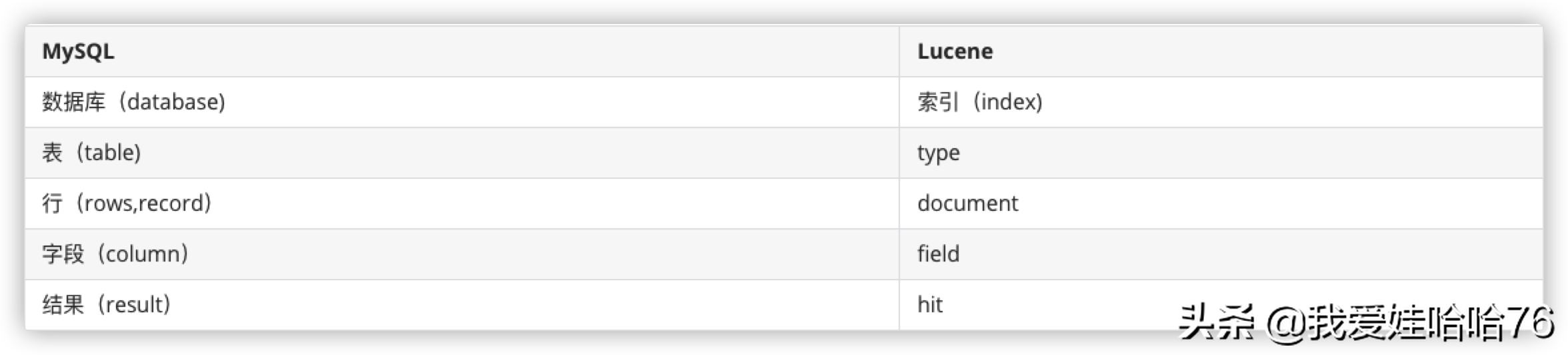 数据量大读写缓慢如何优化（3）「Elasticsearch」