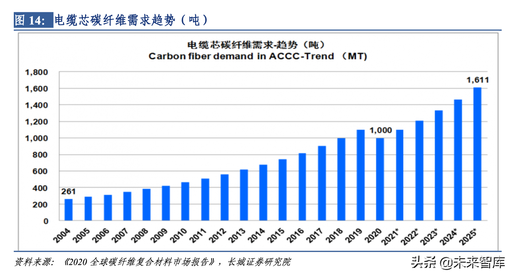 碳纤维行业深度报告：需求高景气，全产业链成长可期