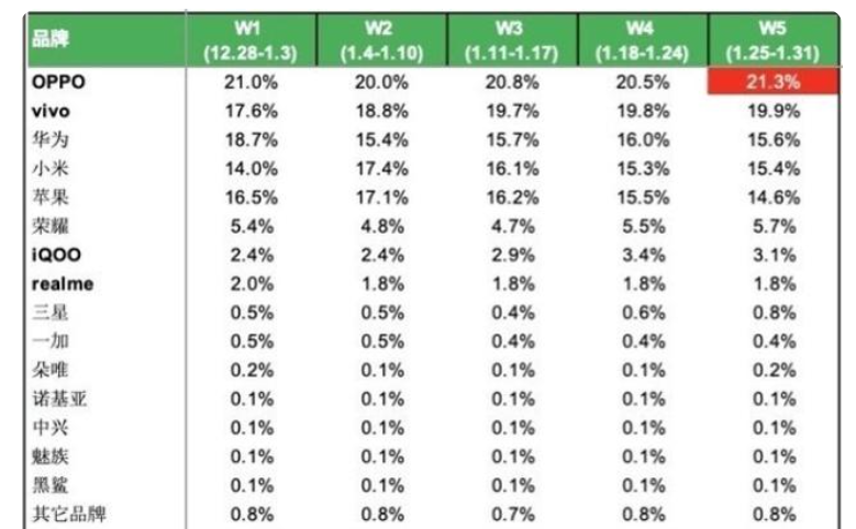 国产市场出现新“黑马”！华为跌至第三、苹果小米也相对靠后