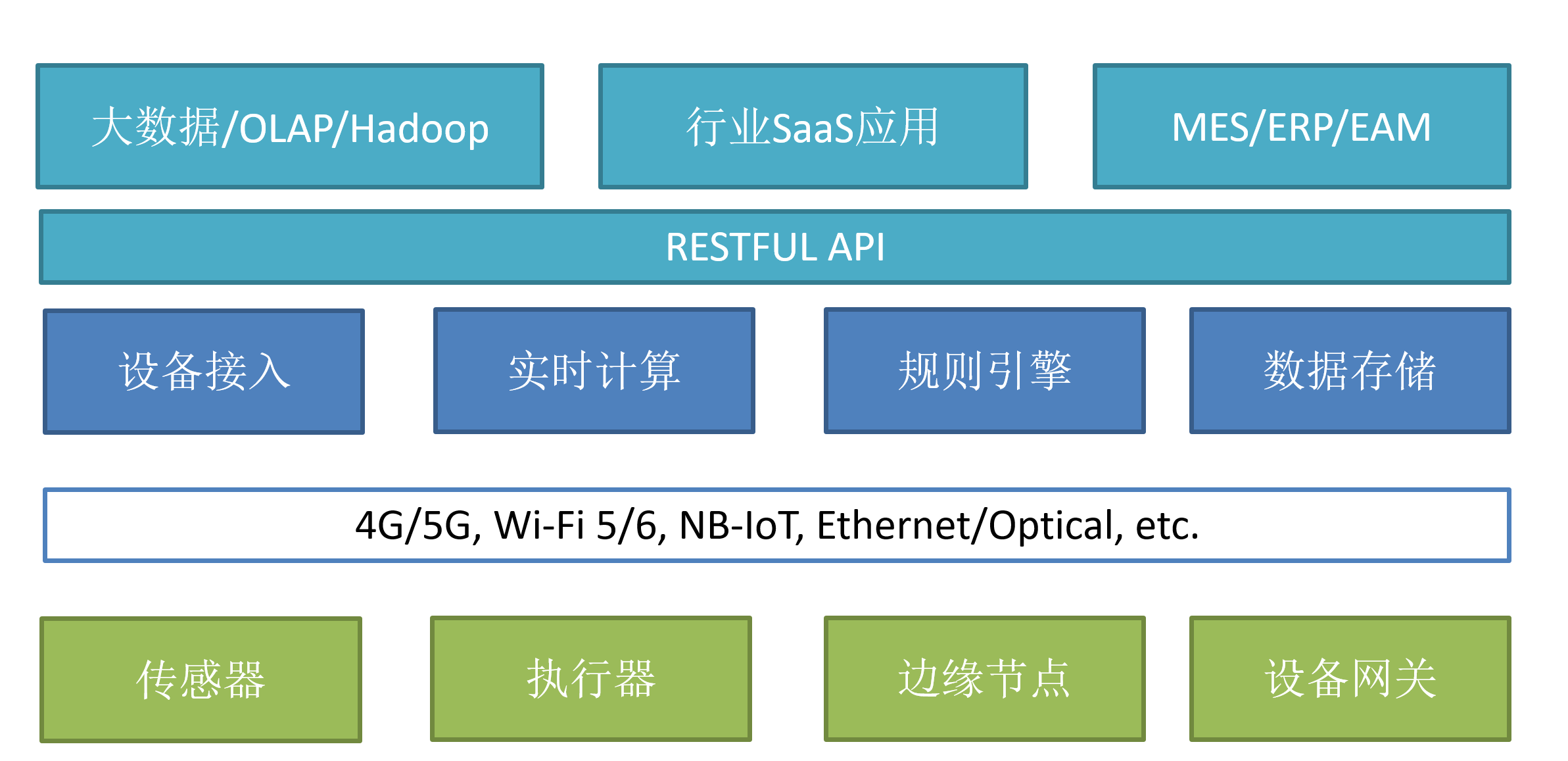 物联网关键技术：如何实现设备接入