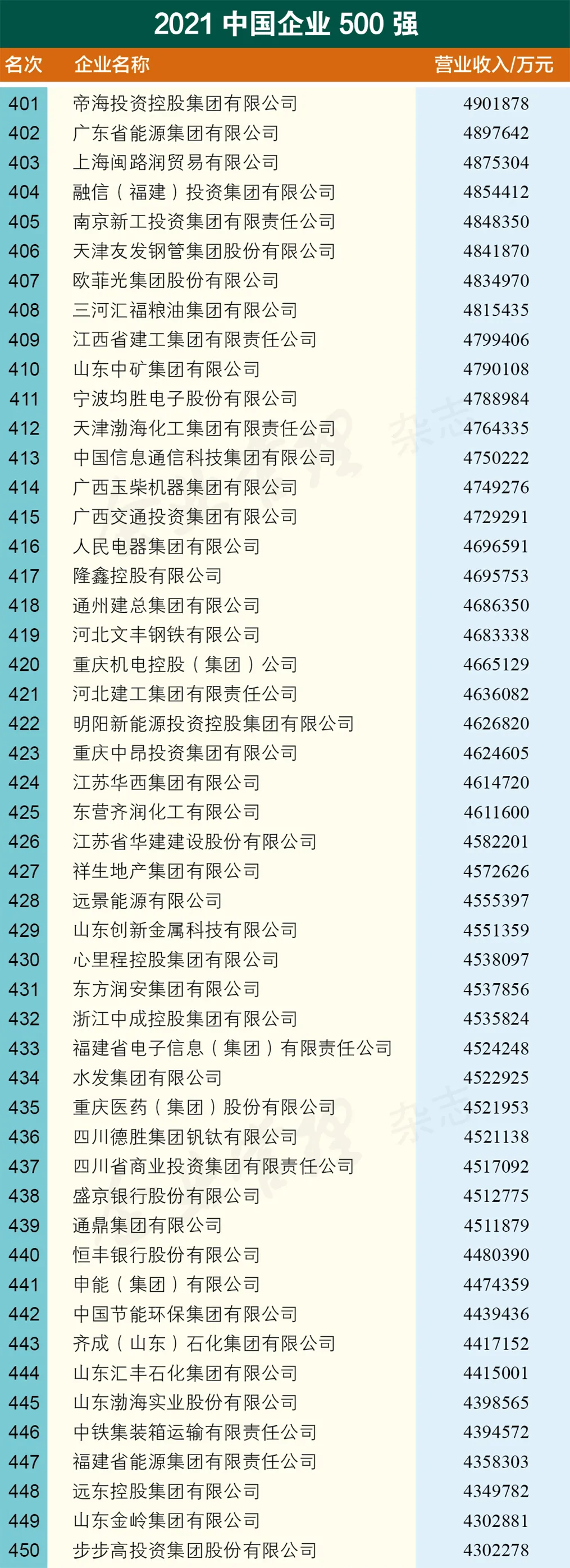 威海这家企业“杀进”2021中国企业500强