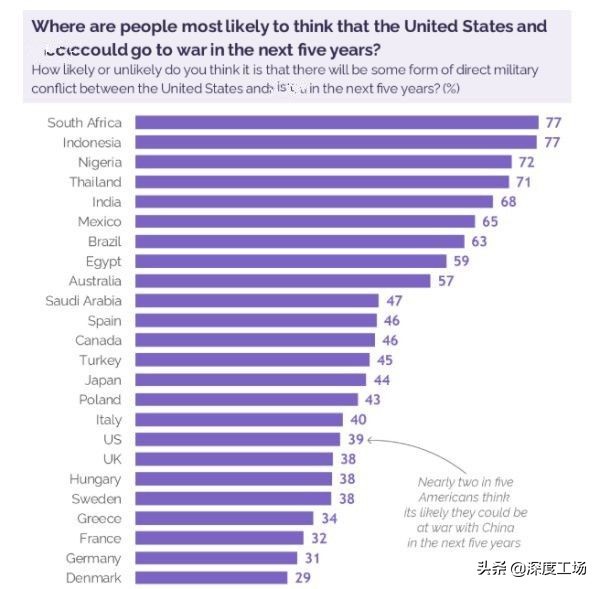 五年内美国将开战！民调全球近一半人认同：美军要发动大规模战争