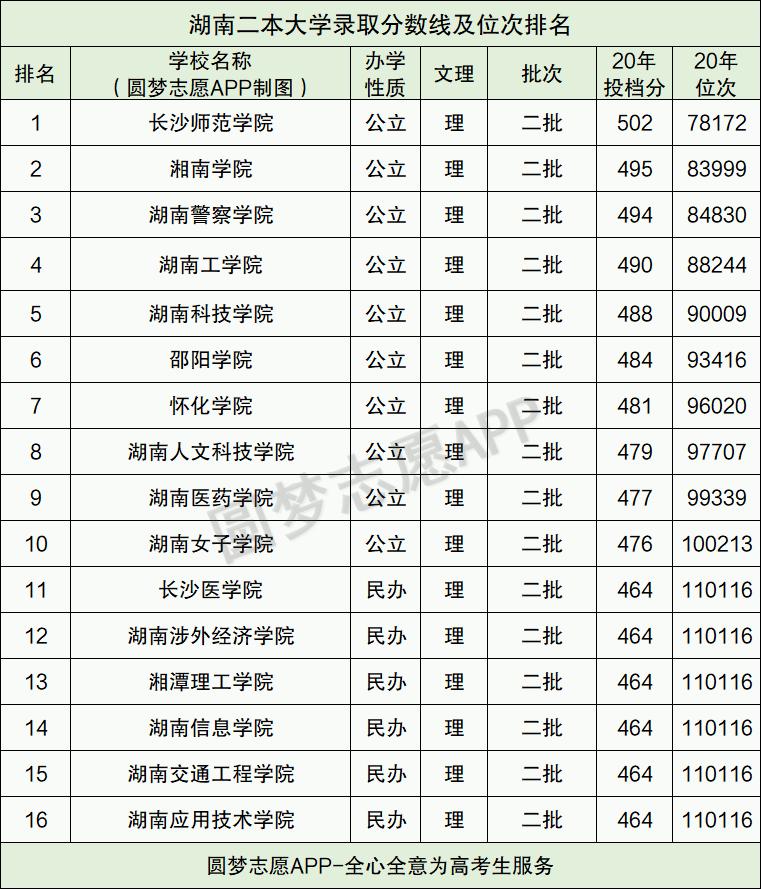 長沙有哪些大學二本長沙文科二本大學排名