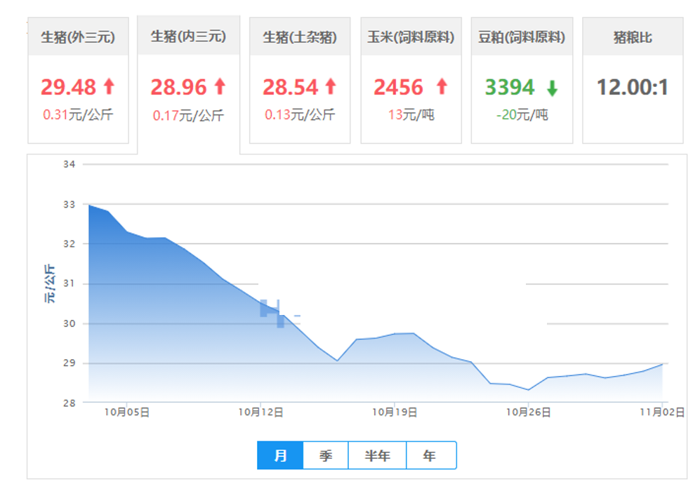 11月猪价开门红之后又迎来大涨，能涨几天？关键看这三点