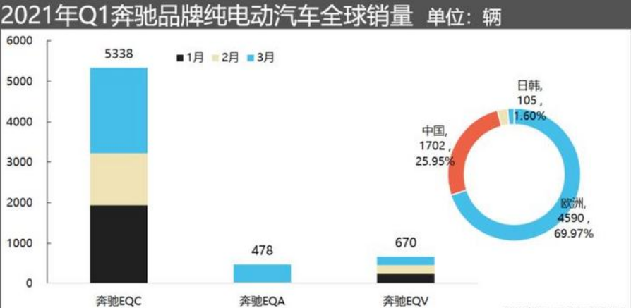奔驰Q1仅销1702辆，BBA一季度纯电销量惨淡