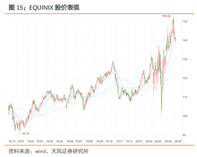 深度分析云计算，数据中心：公募REITs试点，ID