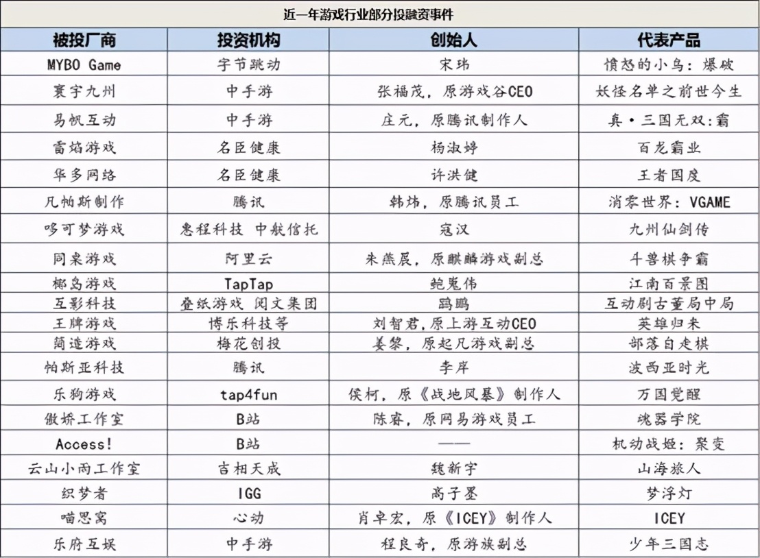 游戏产业投融资市场回暖