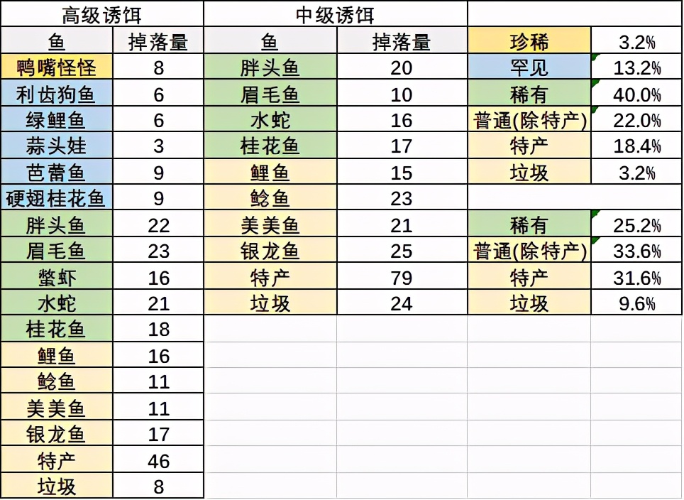 摩尔庄园：特产鱼类私房菜的利润问题