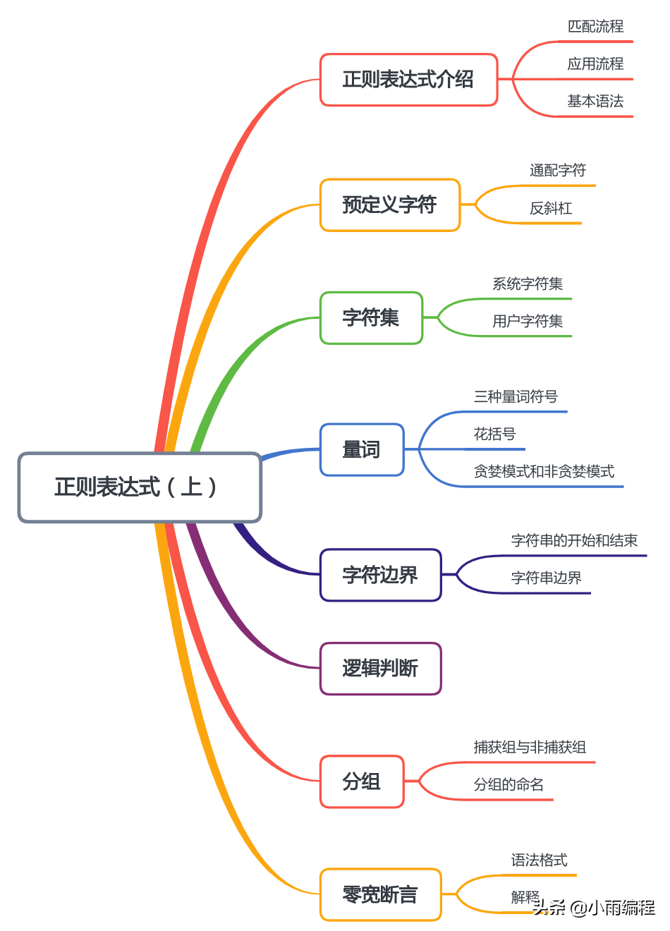 Python基础学习笔记（十）正则表达式（上）