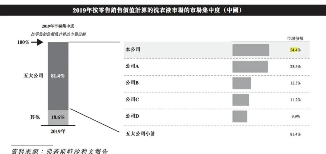 两个男人，靠一瓶洗衣液，缔造了一家市值超850亿港元的公司