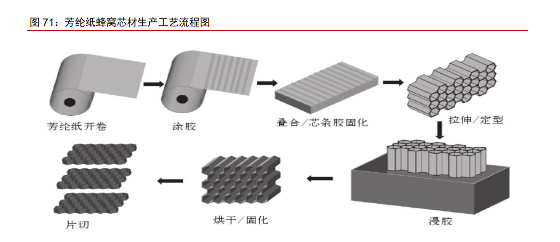 泰和新材专题报告：氨纶景气提升业绩，芳纶放量催化增长