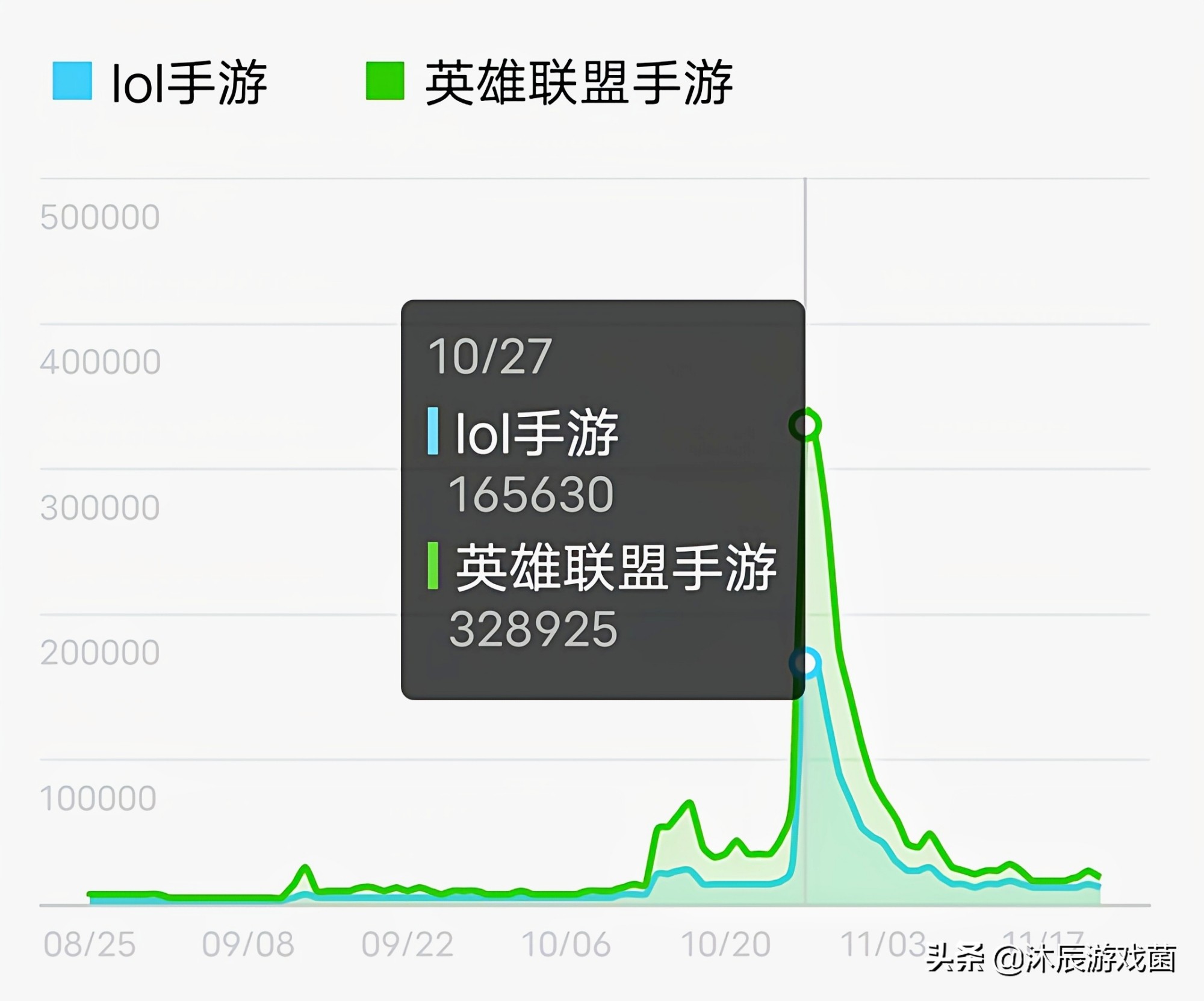 lol手游热度呈断崖式下跌，网友吐槽节奏太快，高地水晶是摆设