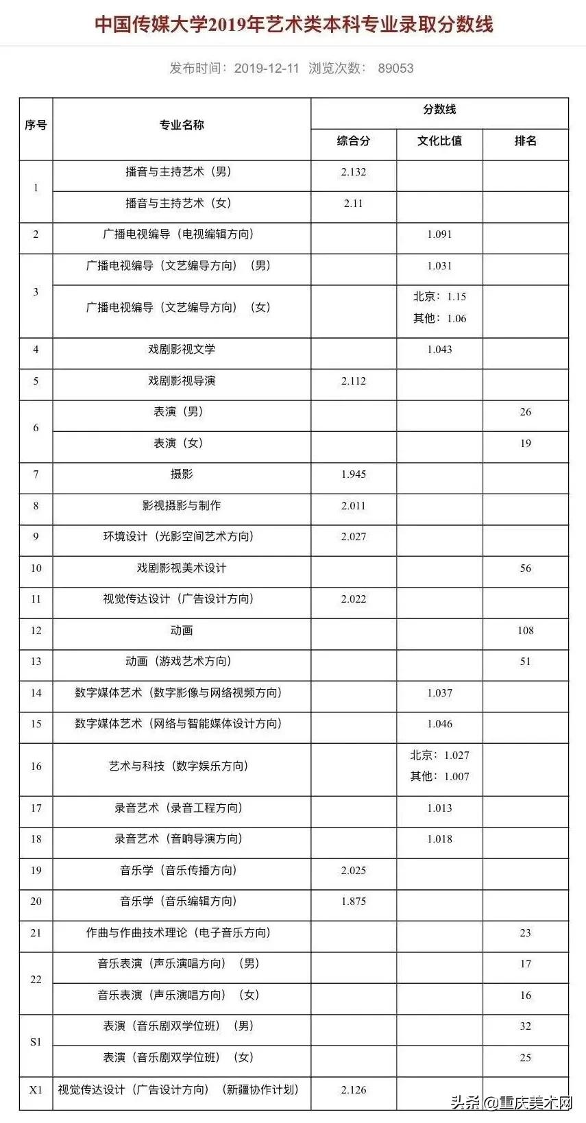 名校推荐 | 中国传媒大学2022报考攻略(附近5年本科录取线)
