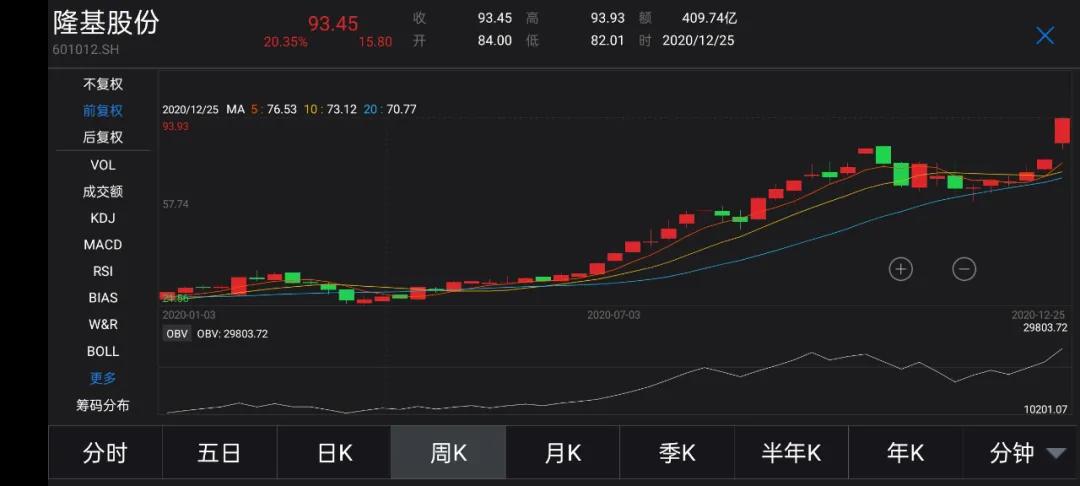 2021年是光伏革命年，隆基股份才起飞？