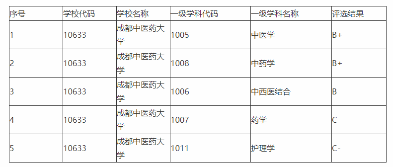 又有3所大学进入“省部共建行列”，全是中医药大学，包括广中医
