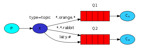 RabbitMQ一个优秀的.NET消息队列框架