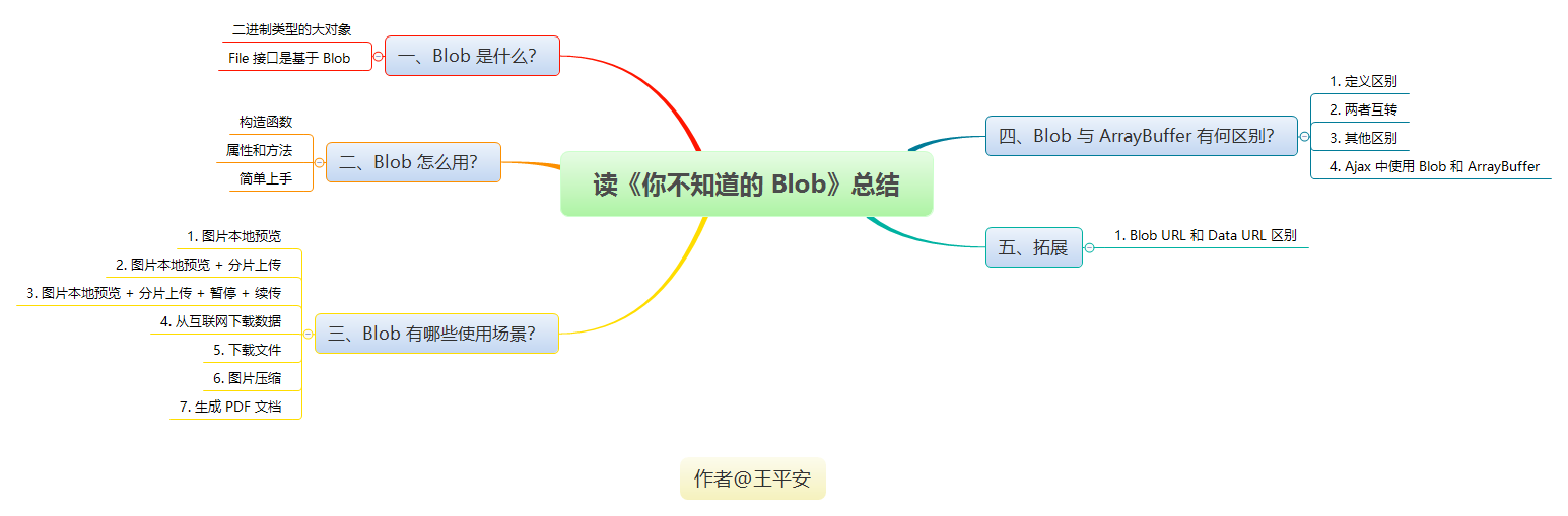 《你不知道的 Blob》番外篇