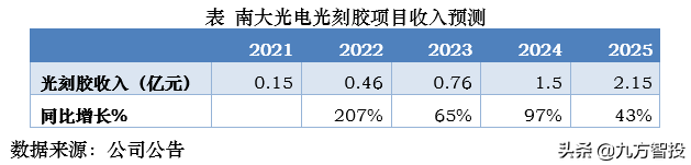 光刻胶集体狂欢，这5只龙头被集中看好！（附股）