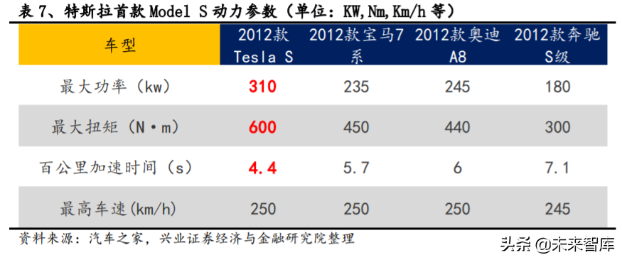 电动车产业深度报告：对比苹果，剖析特斯拉产业链投资机会