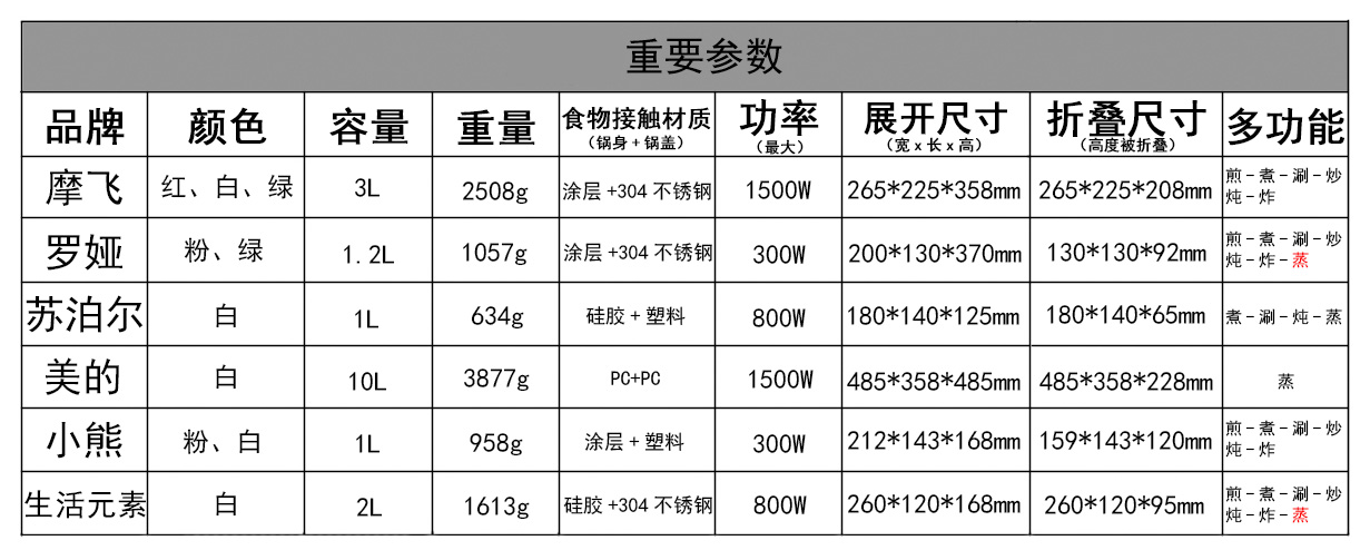 6款「便携折叠锅」深度测评：一个人做饭从选一口锅开始