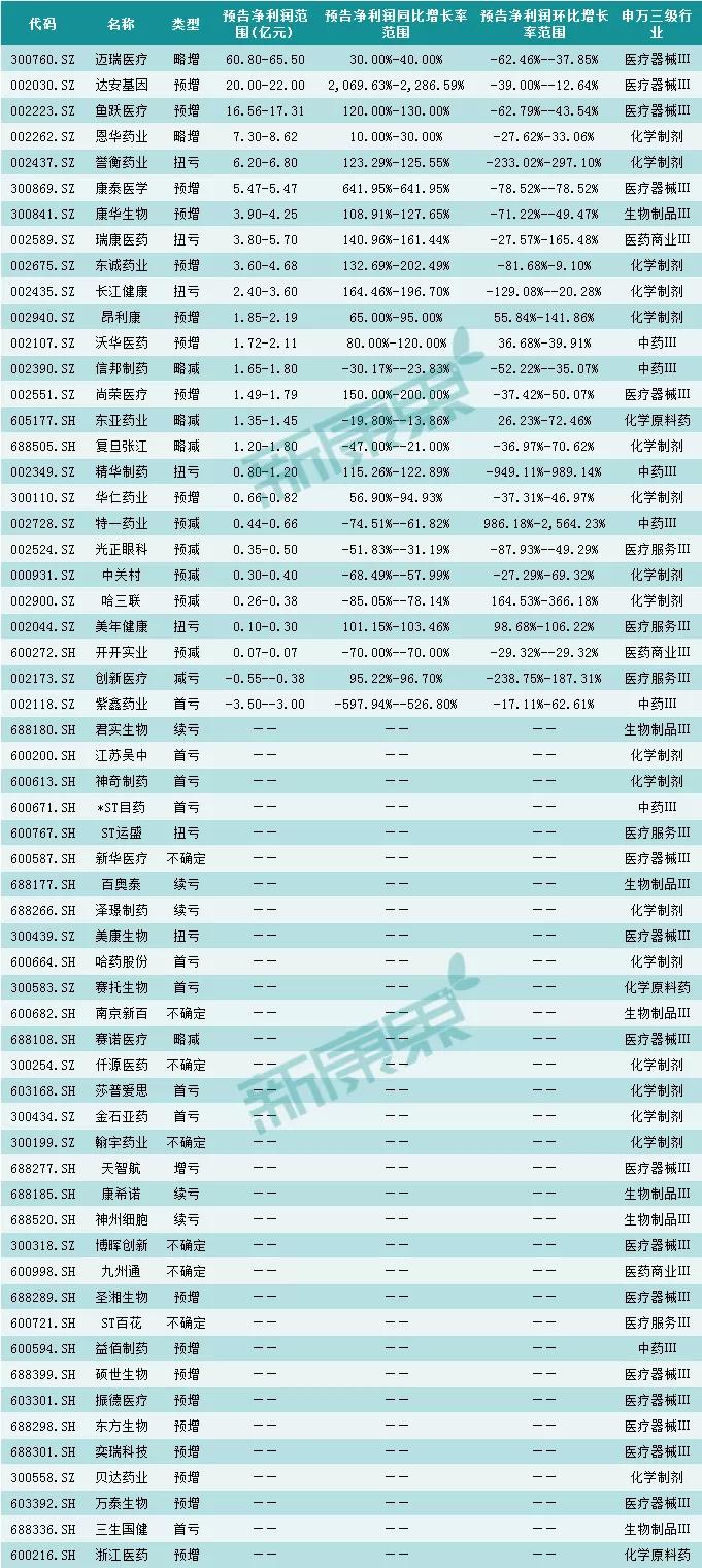 2020年度业绩抢先看！59家医药企业业绩预告，4成业绩不佳