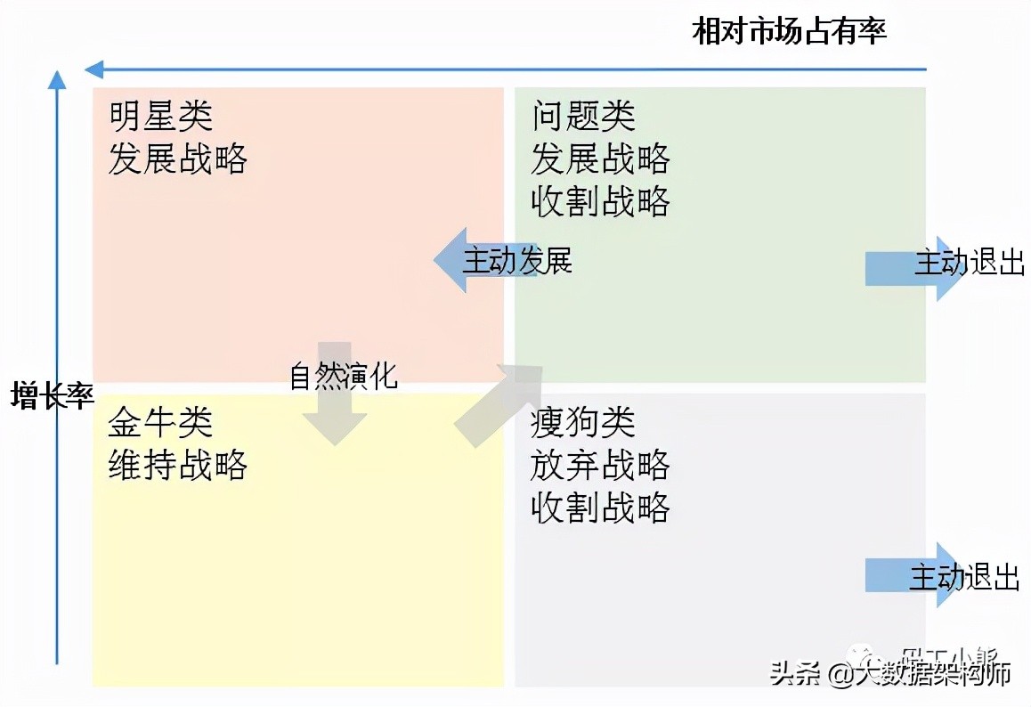 九大数据分析方法：矩阵分析法