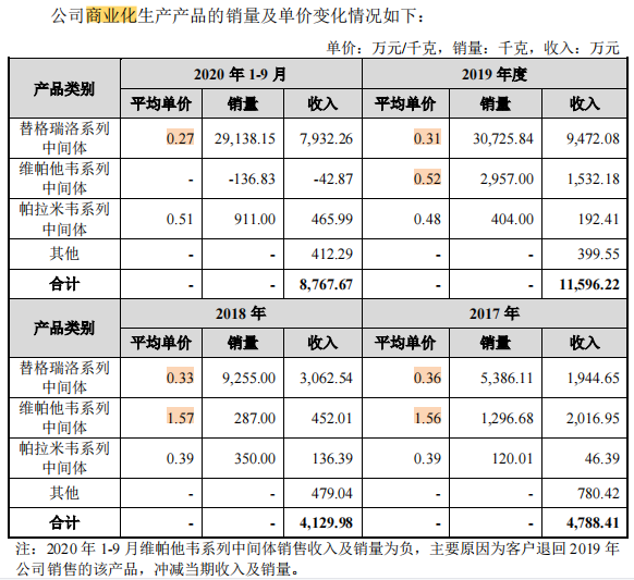 泓博医药产能和产销均不理想，募资扩能或难消化