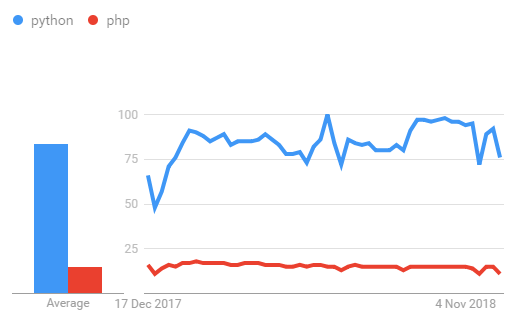 Python Vs PHP 区别在什么地方？