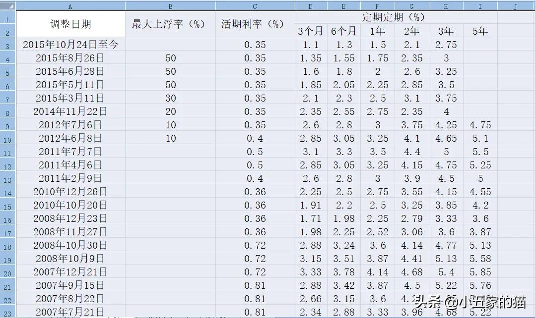 「年利率基准」贷款基准利率是多少（最细年利率详解分析）