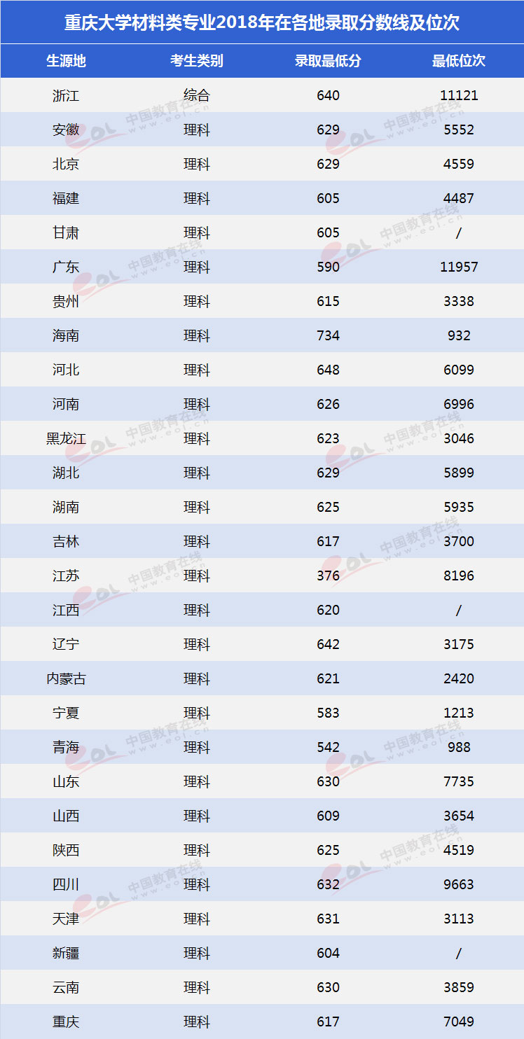 报考重庆大学的王牌专业需要多少分？
