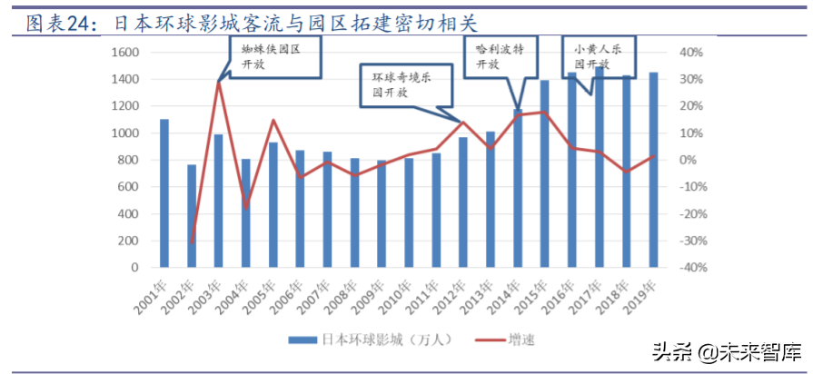 主题公园投资专题：环球影城开业渐近，对国内旅游市场影响几何