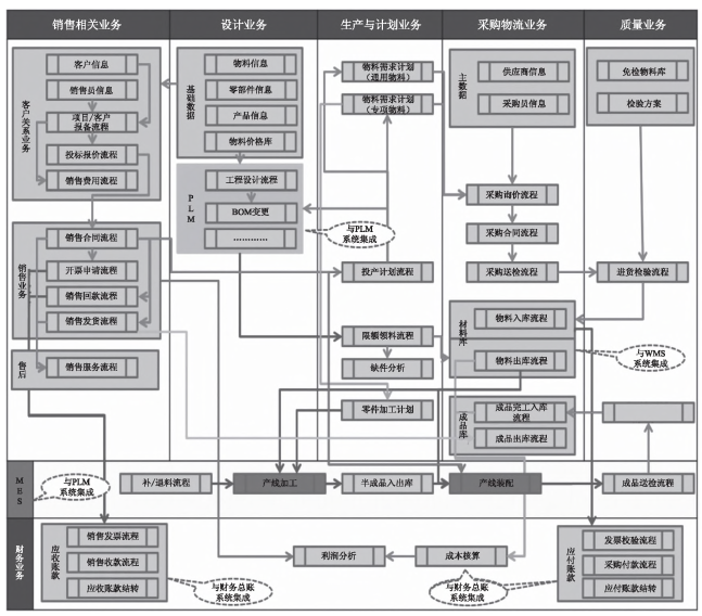 智能工厂信息化系统建设规划