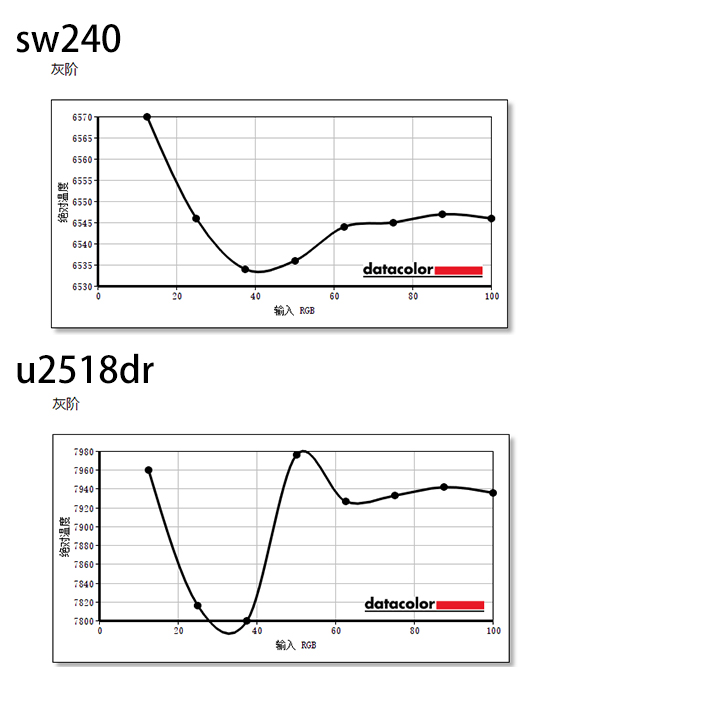 广色域显示器凭什么贵？明基sw240对比戴尔u2518dr使用体验