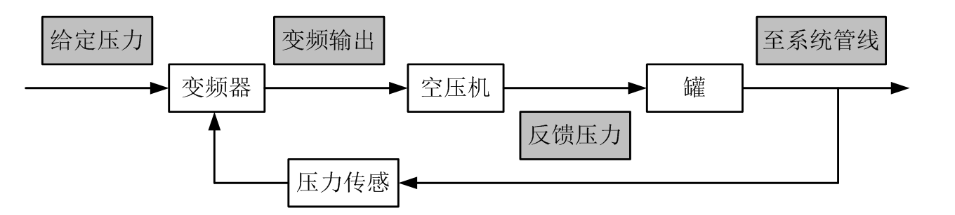 空壓機變頻節(jié)能改造的方法分析